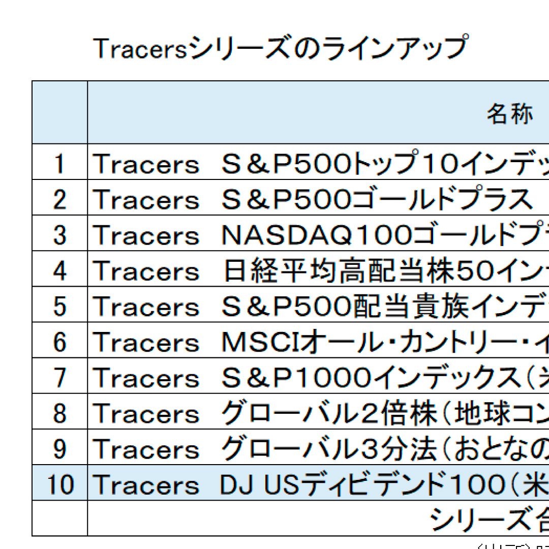 日興アセット、米国高配当株式のインデックスファンドを追加＝Tracersシリーズの１０本目