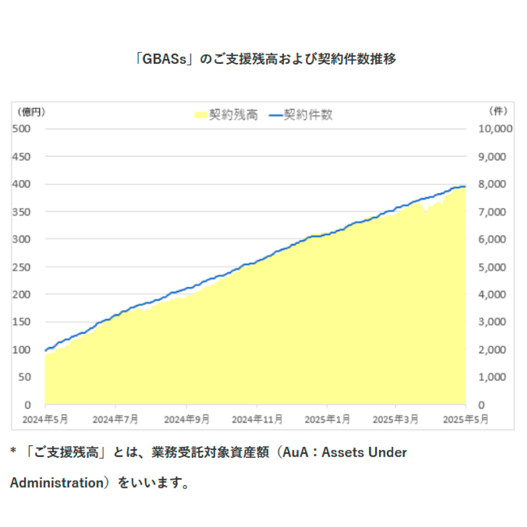 ゴールベース型資産運用、４００億円に到達＝トランプショックでも新規契約が増加－日本資産運用基盤