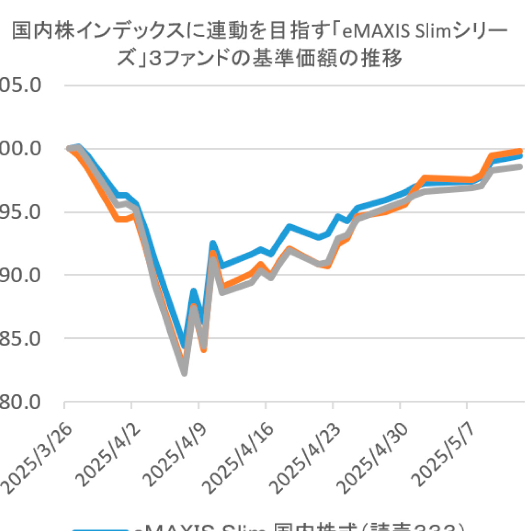 「読売３３３」が算出開始から１カ月半＝「eMAXIS Slim」シリーズで３本の日本株インデックスファンドをチェック