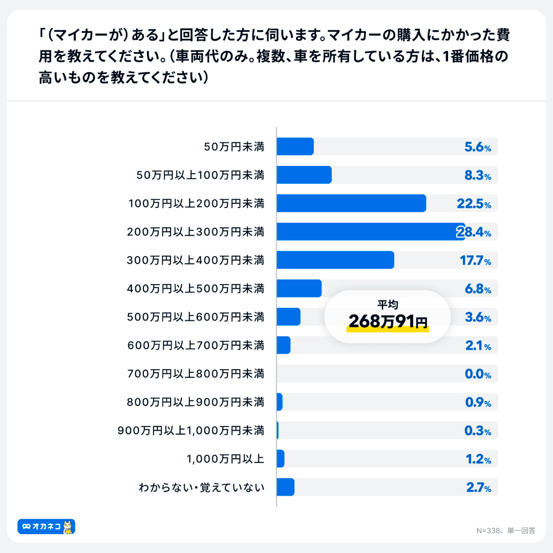 マイカーの平均購入金額は２６８万円、維持費は月額２万円－家計診断・相談サービス「オカネコ」調べ