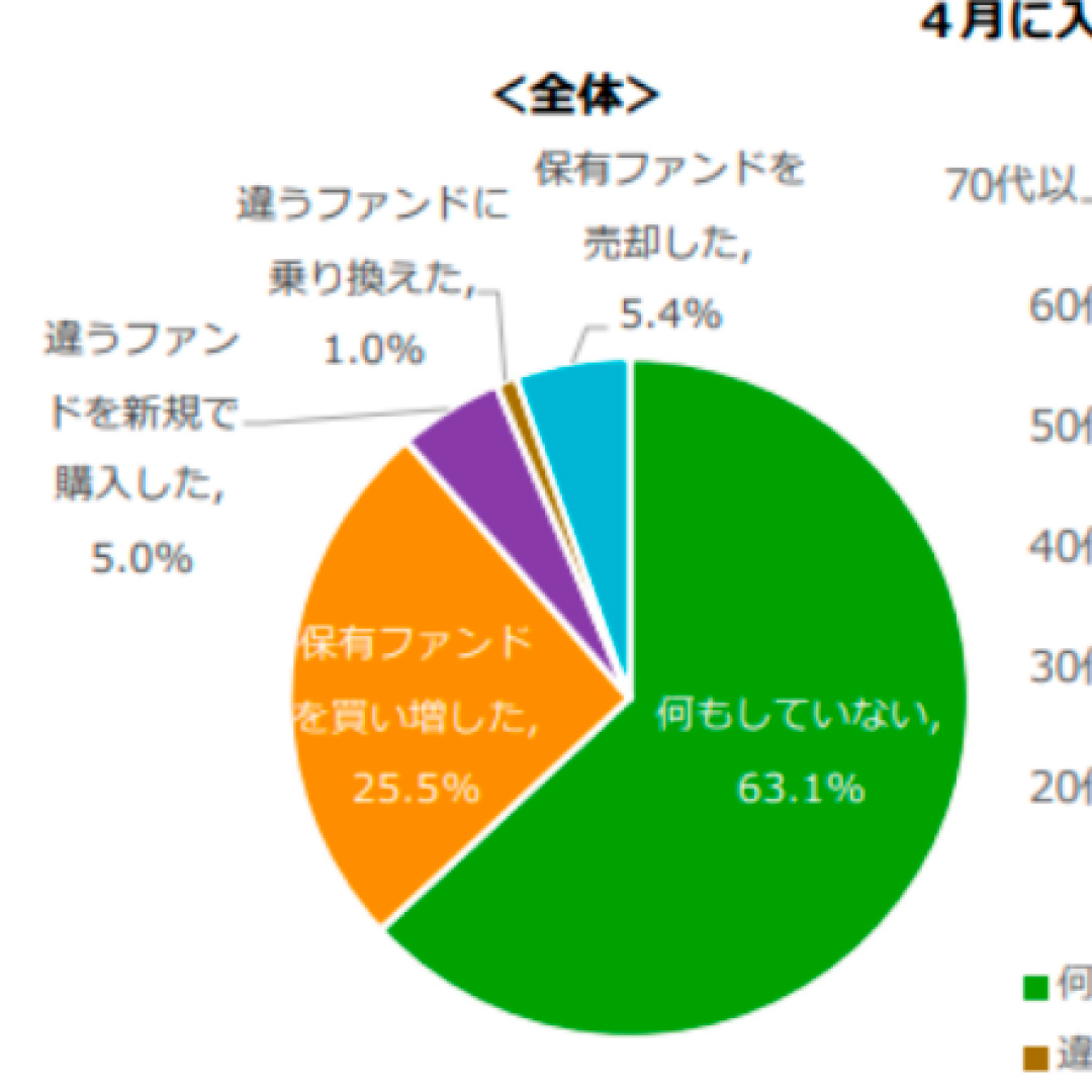 ４月の相場急落も冷静に対応＝「何もしなかった」が６割、「購入した」が３割－アセットマネジメントＯｎｅがアンケート