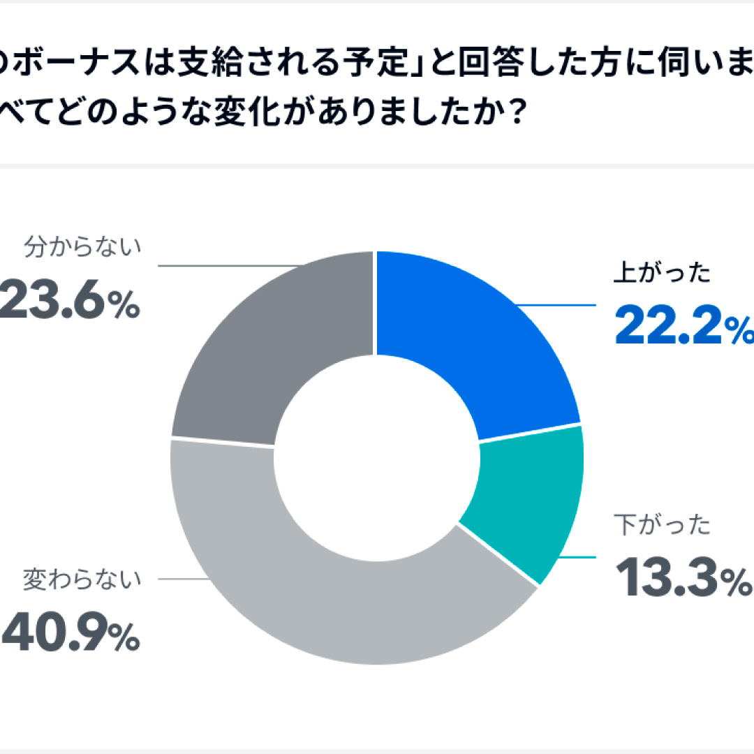 夏のボーナス、「上がった」は２割にとどまる＝使い道は「貯金」「資産形成」が上位＝家計診断・相談サービス「オカネコ」調べ