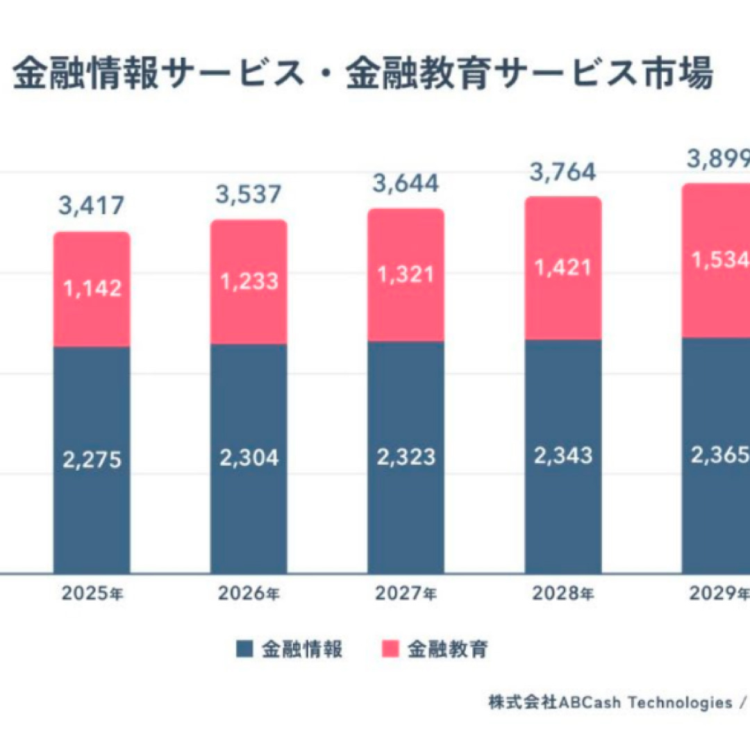 金融情報・金融教育サービスの市場規模、30年に4052億円に拡大＝24年は3315億円－ABCash Technologiesとデジタルインファクトが推計