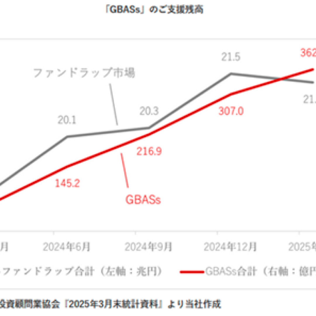 日本資産運用基盤、ゴールベース型運用「ＧＢＡＳｓ」の残高拡大＝「プラン・プロセス重視のコンセプト」と「地域金融機関の対面営業の強み」が奏功