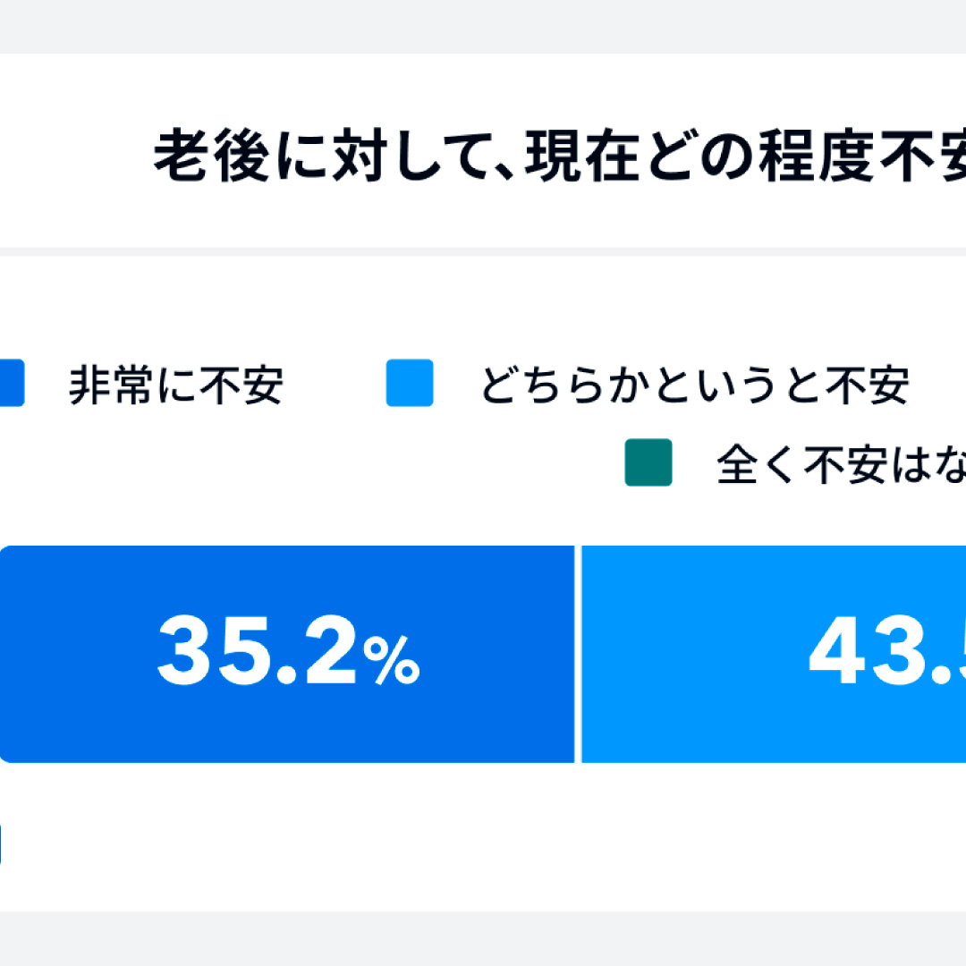 「老後が不安」が約８割＝不安なことは「生活費」がトップ、次いで医療費・健康・介護費－家計診断・相談サービス「オカネコ」調べ