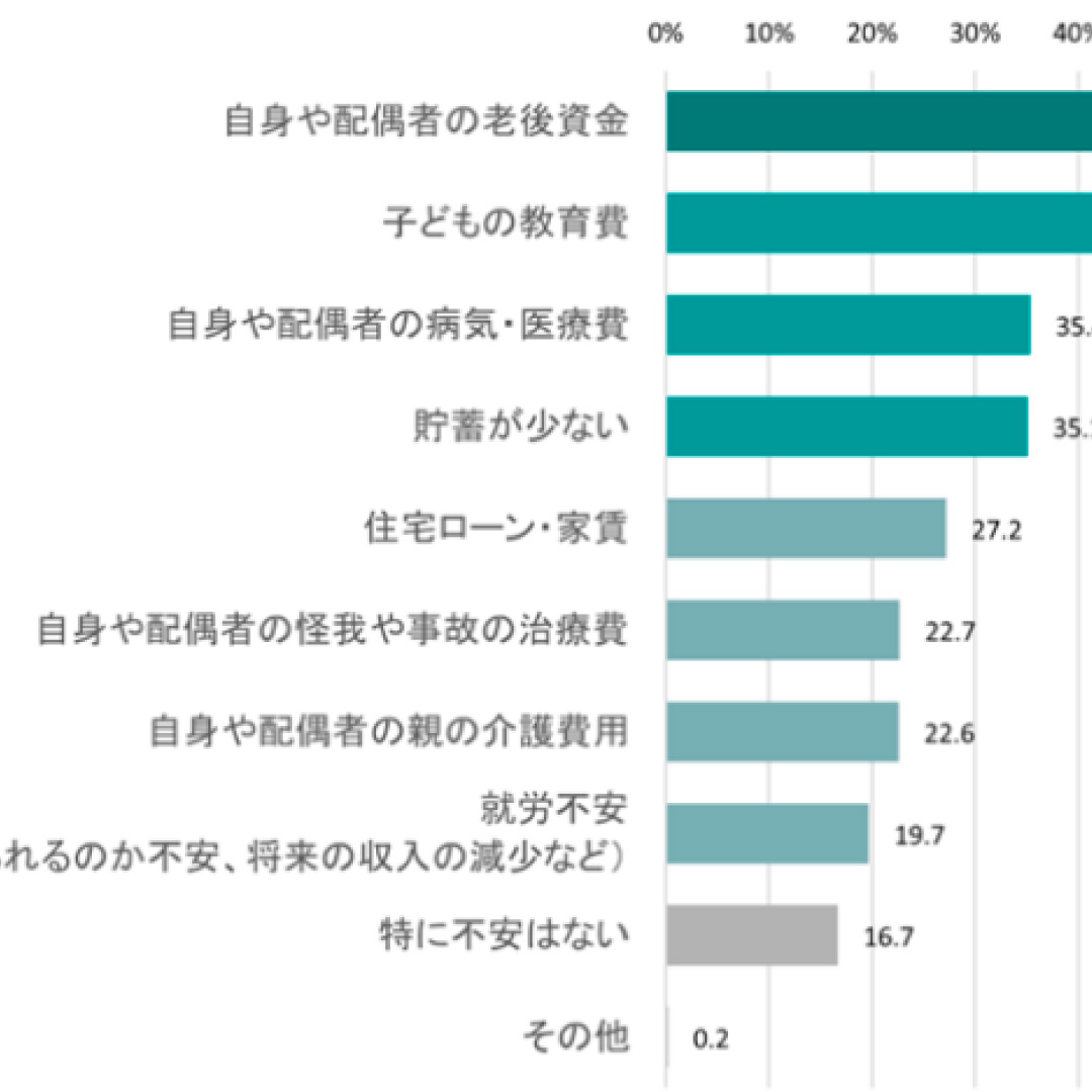 子育て世代のお金の不安、「老後資金」「教育資金」が２トップ＝レオス・キャピタルワークス調査