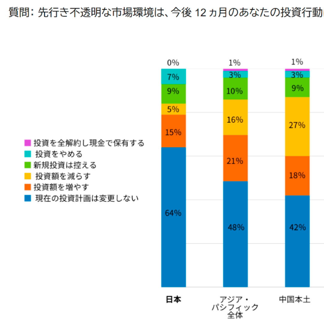 日本の個人投資家、６割強が「投資計画は変更しない」＝アジア・太平洋地域でトップ、ＮＩＳＡ効果で長期投資が育つ－フィデリティ調査