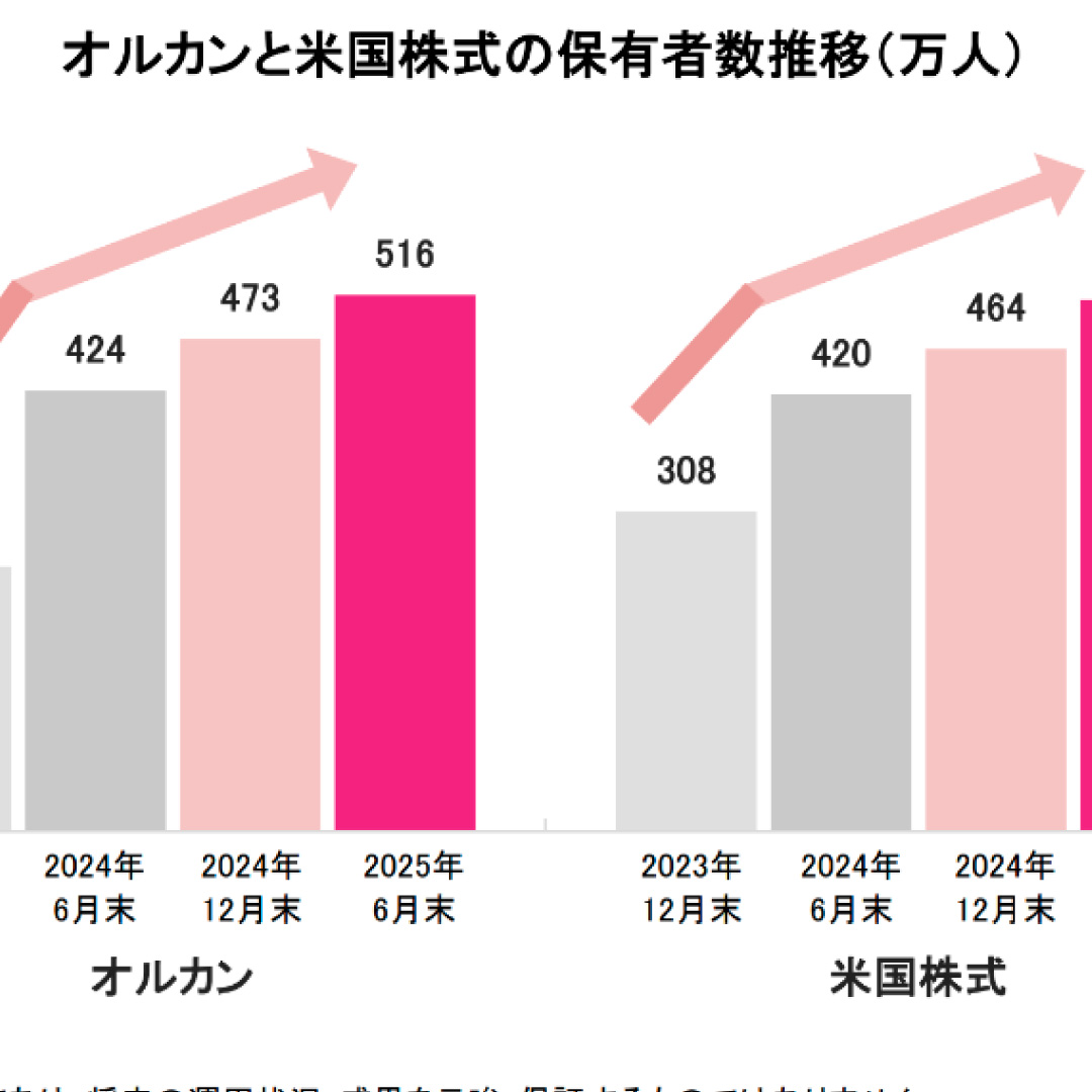 「eMAXIS Slim 全世界株式」と「同 米国株式」の保有者数、共に５００万人を突破＝先行き不透明感が続く中でも安定して増加－三菱ＵＦＪアセット
