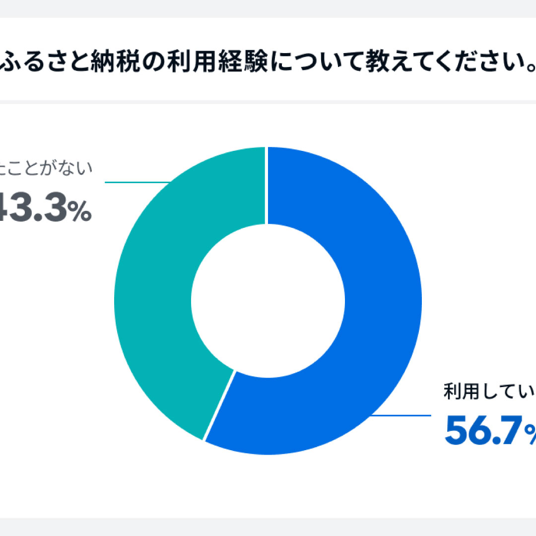 ふるさと納税、利用経験者は５６％＝ポイント制廃止で、今後の利用に迷いも－家計診断・相談サービス「オカネコ」調べ