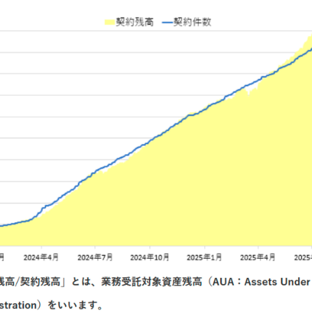 ゴールベース型資産運用の支援残高、５００億円を突破＝２カ月半で１００億円増加－日本資産運用基盤