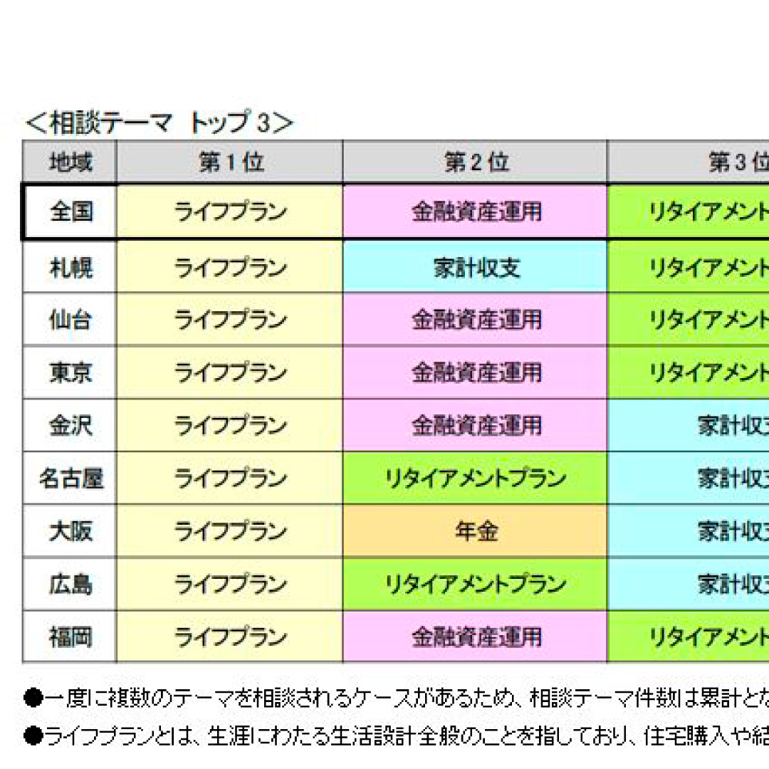 「ライフプラン」「金融資産運用」が上位に＝ｉＤｅＣｏ、ＮＩＳＡに関心高まる－日本ＦＰ協会の「くらしとお金のＦＰ相談室」