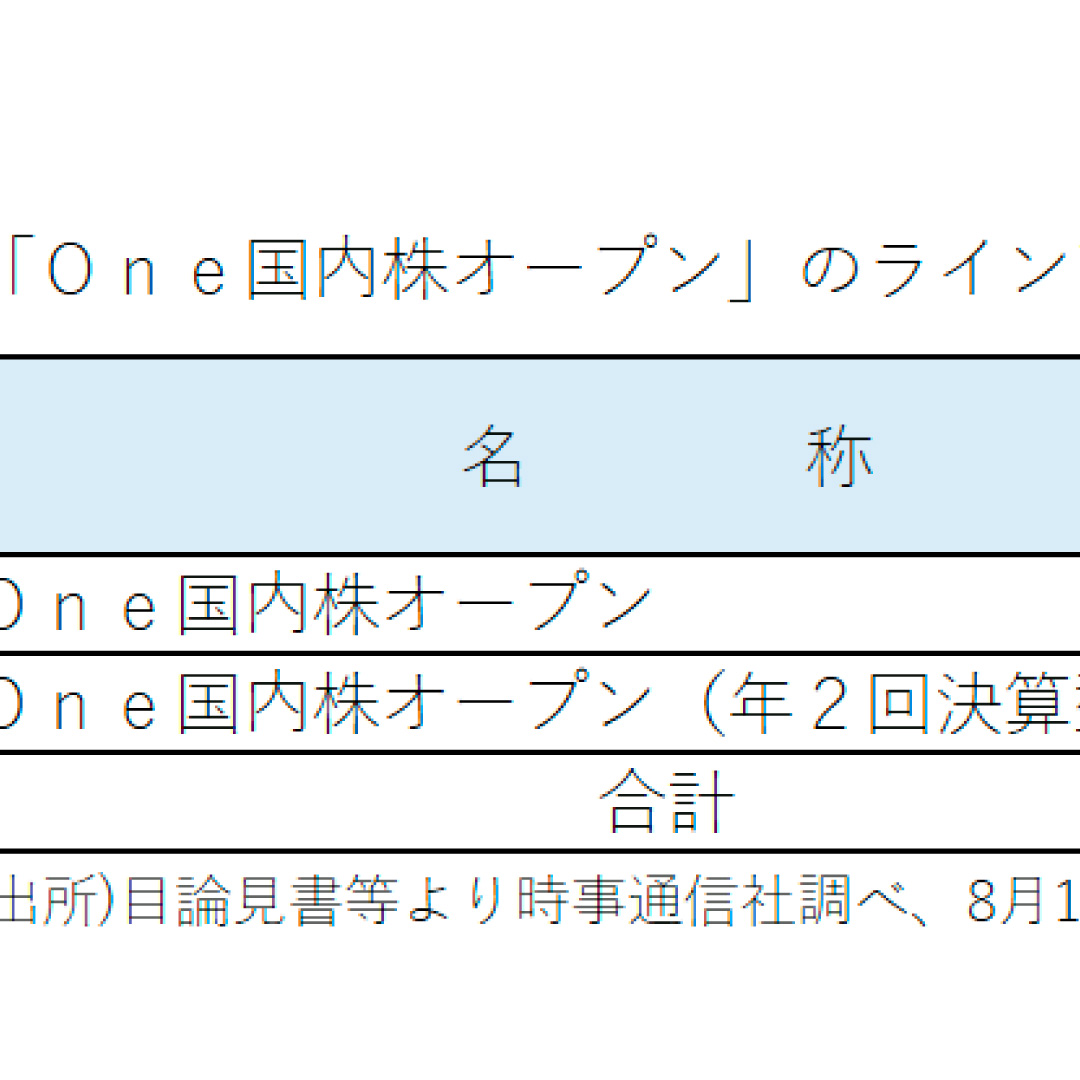 「Ｏｎｅ国内株オープン」のコース純資産総額が１０００億円を突破―アセットマネジメントＯｎｅ