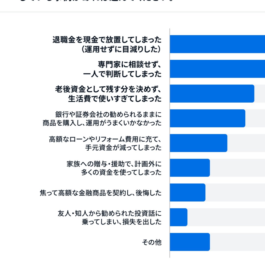 退職金の使い道、５３％が「不安や疑問あり」＝成功談、失敗談をアンケート－家計診断・相談サービス「オカネコ」