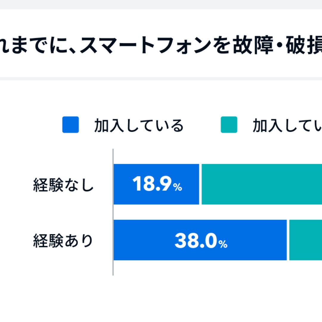 スマホ保険、約４人に１人が加入＝加入者の約半数が補償サービスを利用－家計診断・相談サービス「オカネコ」
