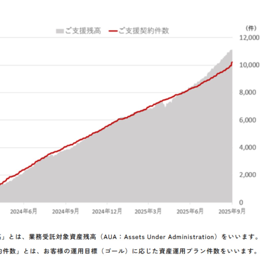 ゴールベース型資産運用、支援件数が１万件を突破＝サービス開始から３年４カ月で－日本資産運用基盤