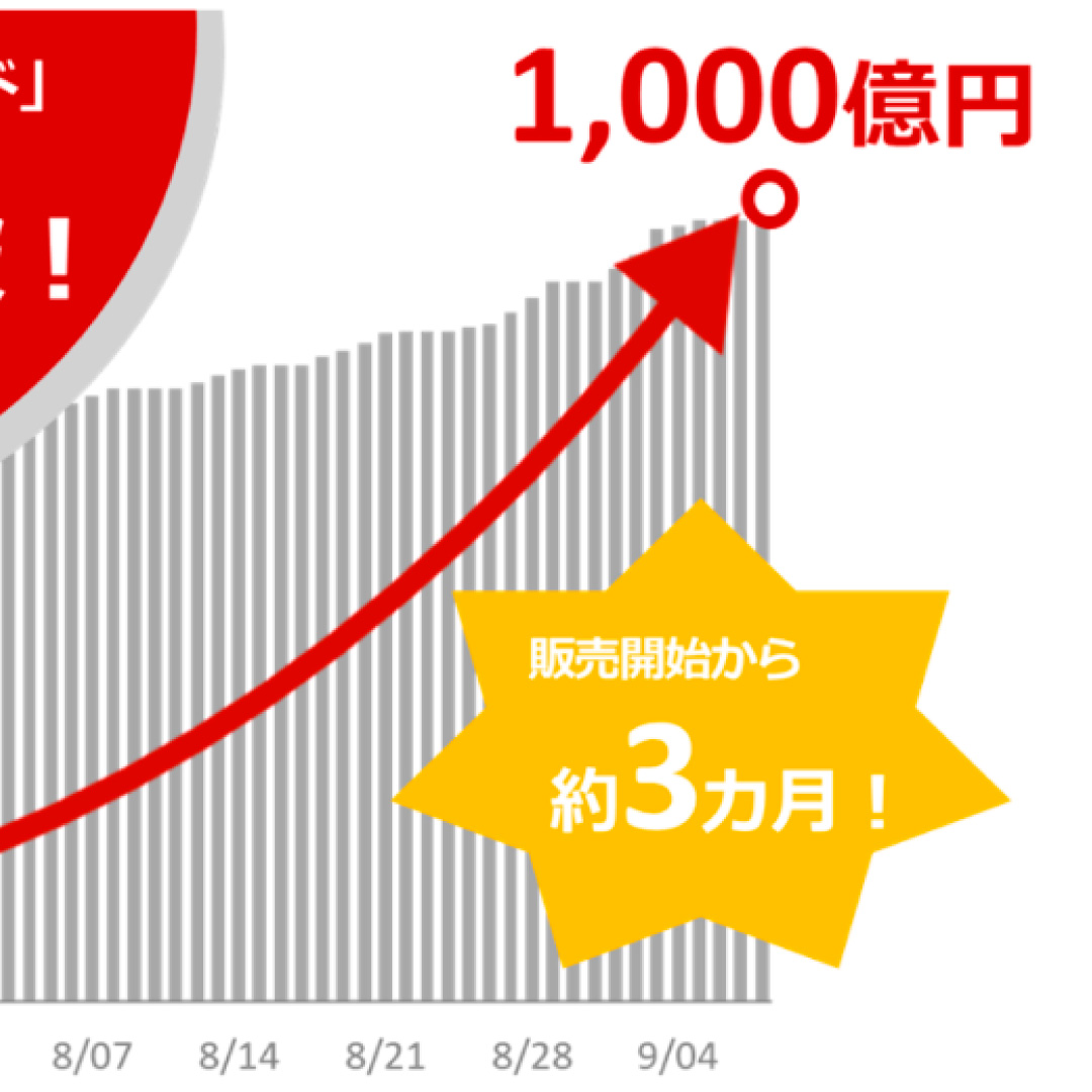 「楽天・マネーファンド」、残高１０００億円を達成＝取扱開始から約３カ月で－楽天証券