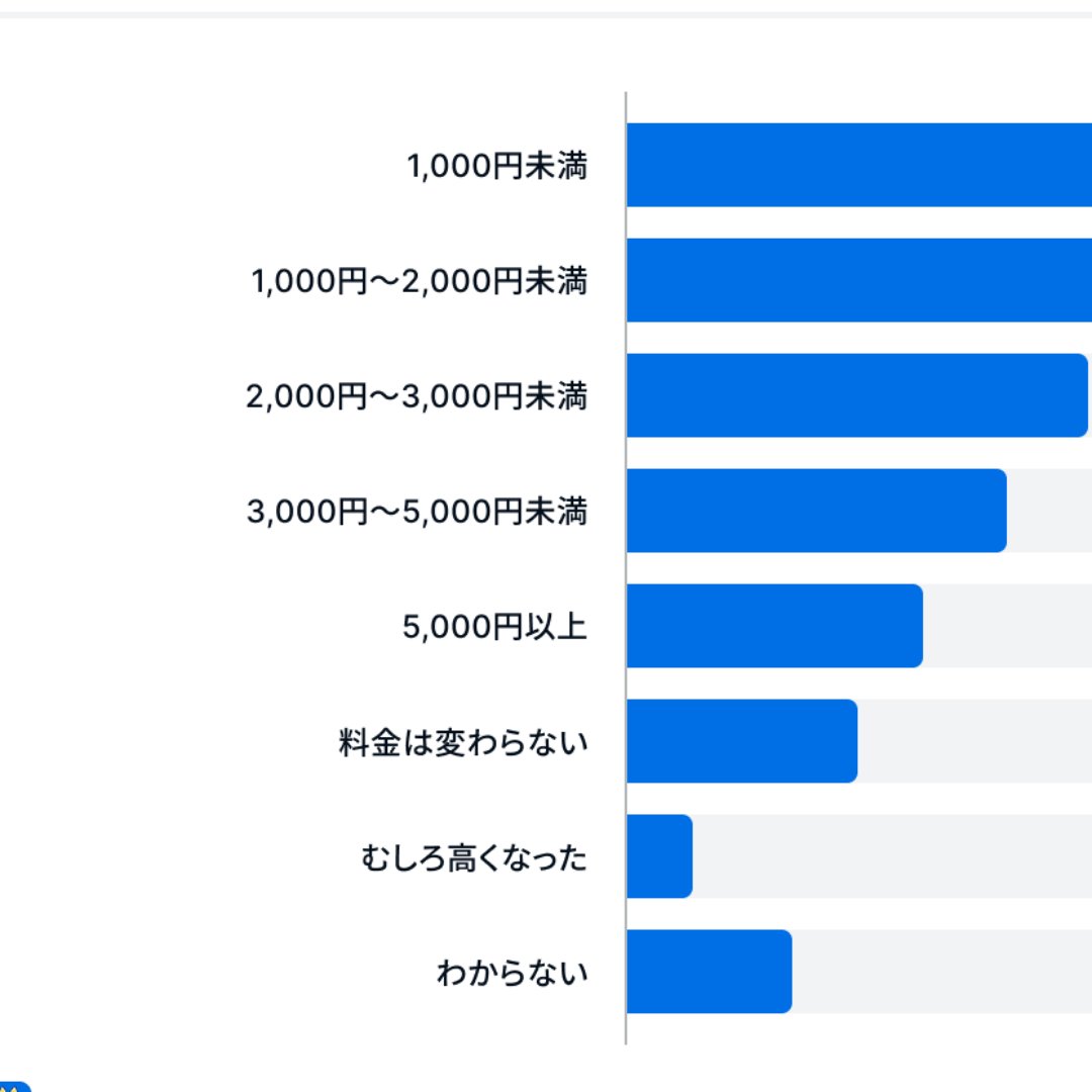 格安ＳＩＭの節約効果、「月額３０００円未満」が５６％、「３０００円以上」が２５％－家計診断・相談サービス「オカネコ」