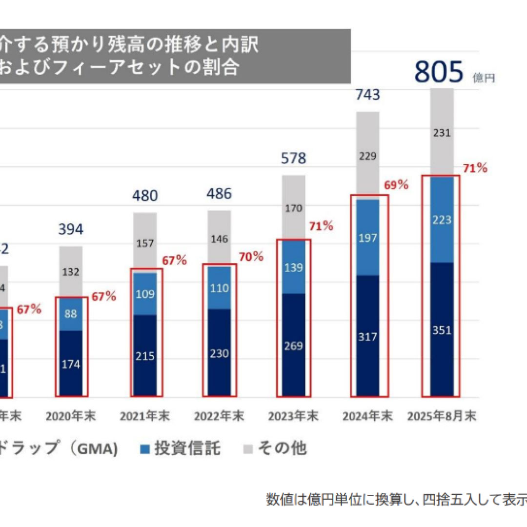 ＩＦＡ法人のＧＡＩＡ、預かり資産が８００億円に到達＝「資産を生かして豊かな時間を過ごすための伴走」へ進化