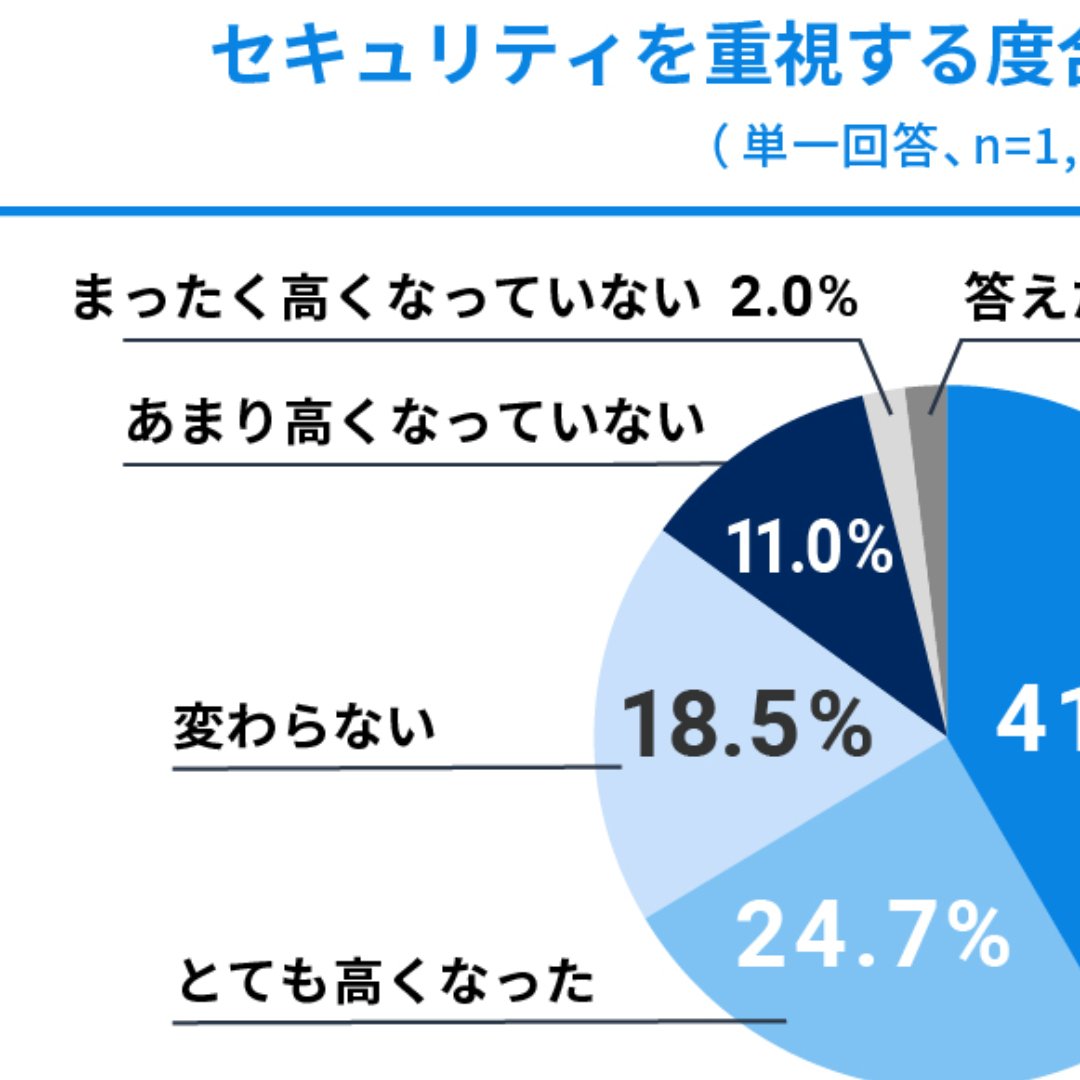 「セキュリティー重視」が約７割＝パスキーは８割が「知っている」－ウェルスナビがアンケート