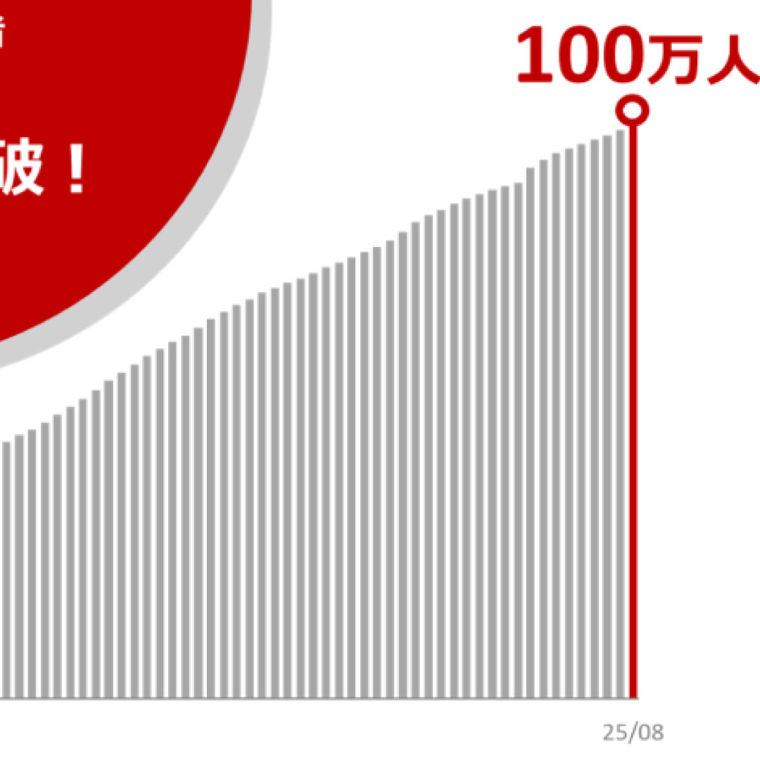 楽天証券、iDeCo加入者が１００万人を突破＝提供開始から約９年で達成、低コストで手軽に加入・運用できる環境整備