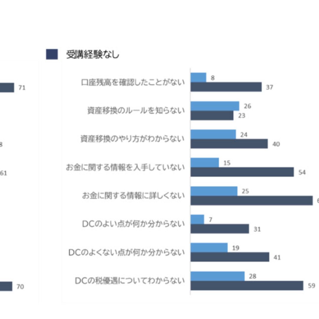 確定拠出年金、職場の金融教育が奏功＝「わからない」が大幅に減少－ＤＣ広研と浦田経営金融ラボがアンケート調査