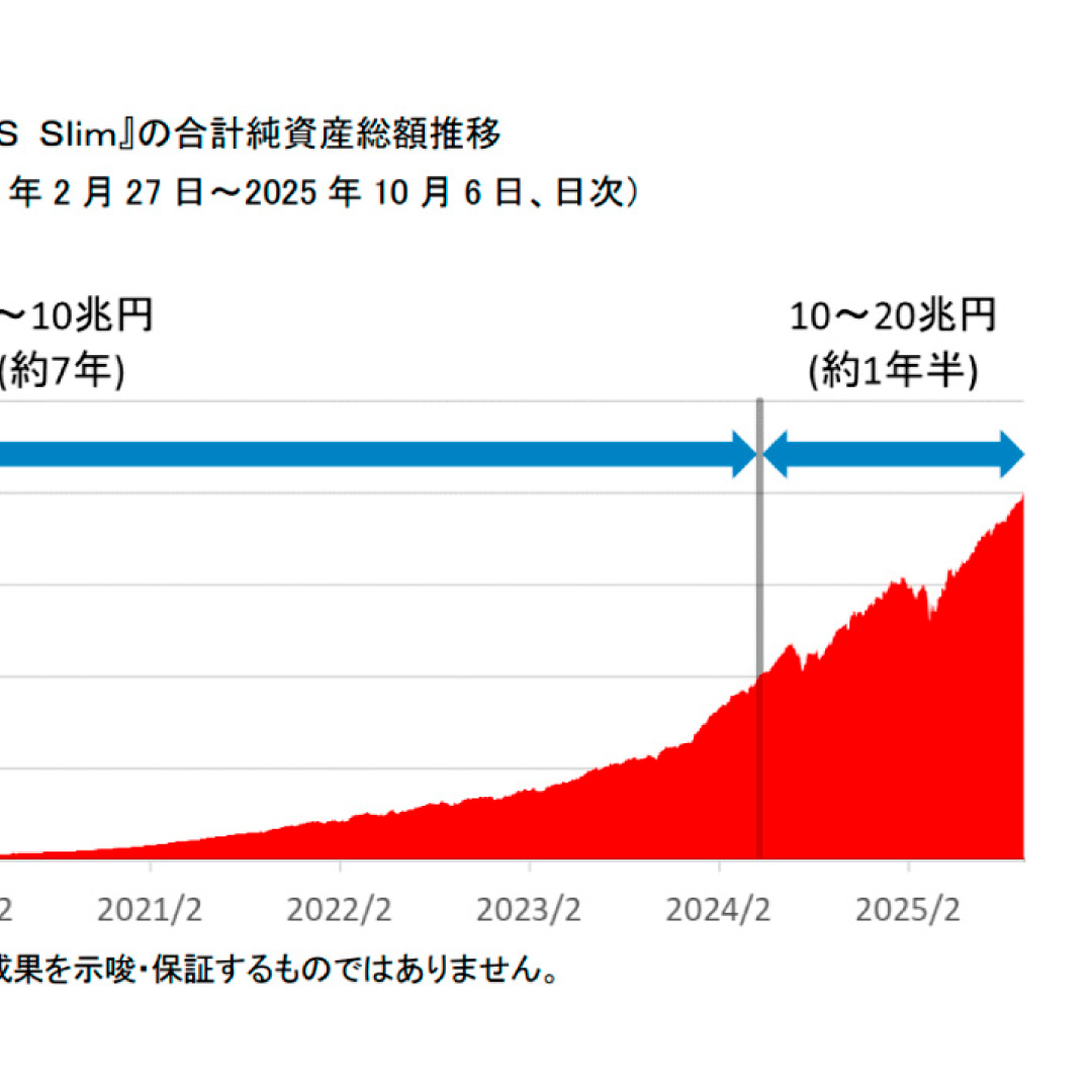 「eMAXIS Slim」シリーズ、残高２０兆円を突破＝約１年半で１０兆円増加－三菱ＵＦＪアセット