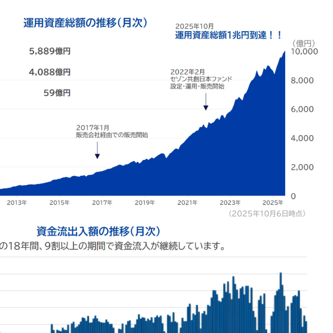 セゾン投信、運用資産総額が１兆円に到達＝「セゾン・グローバルバランスファンド」など３ファンドで