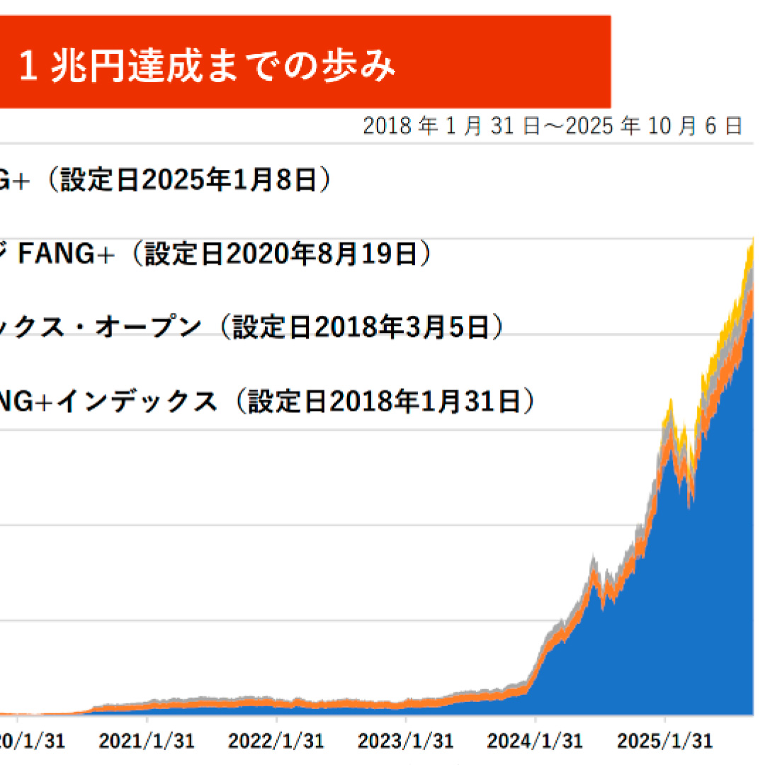 大和アセット、「ＦＡＮＧ＋」シリーズの純資産総額が１兆円を突破＝米国ビッグテック企業の成長力に投資