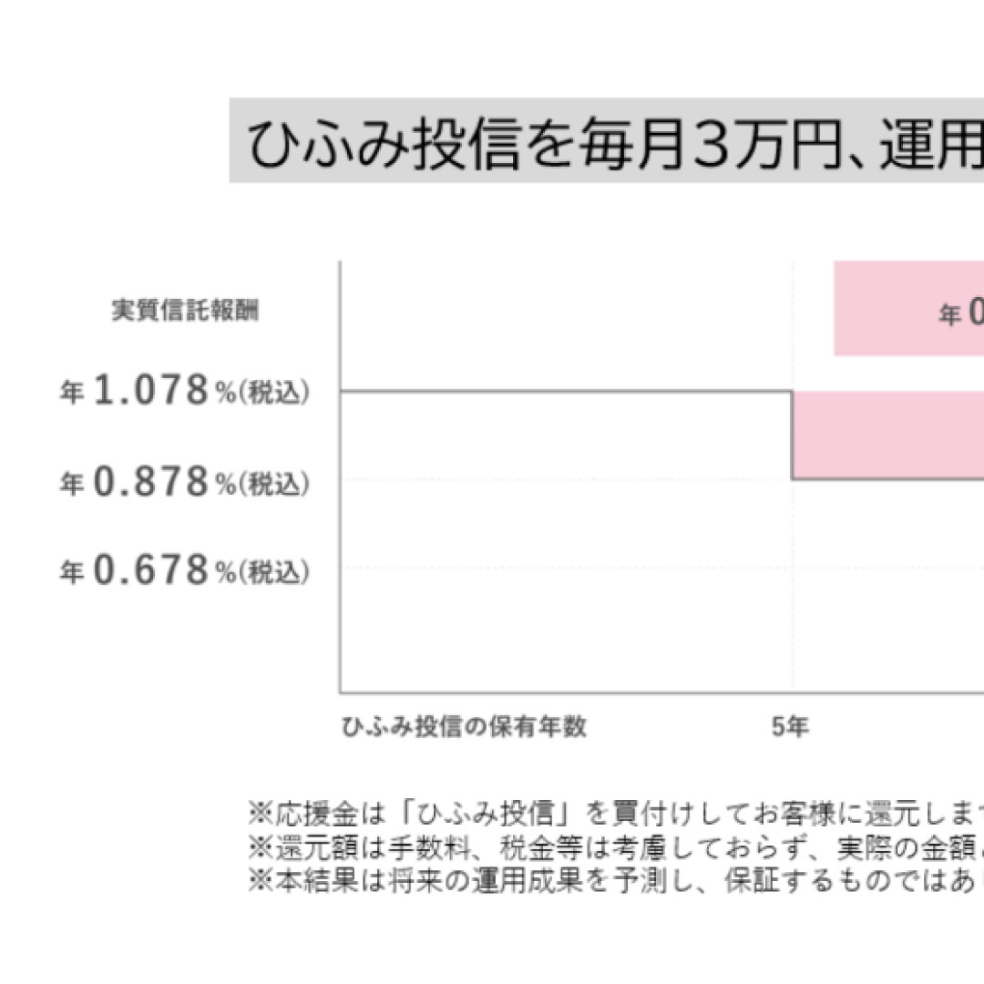 「ひふみ投信」と「ひふみワールド」、信託報酬の一部を還元＝５年以上保有の顧客に、総額約１．３億円分－レオス・キャピタルワークス