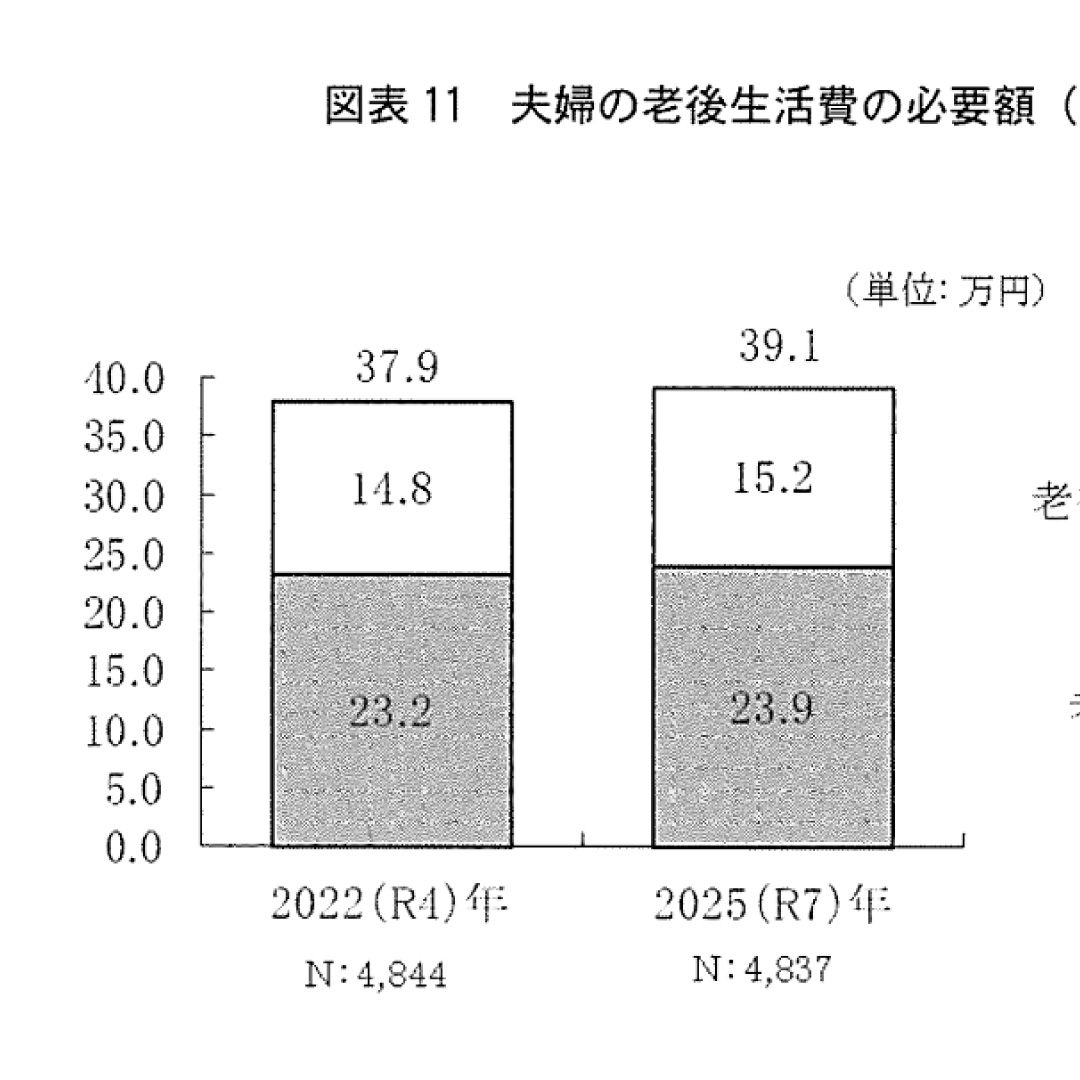ゆとりある老後、月額３９．１万円＝生活保障に関する調査－生命保険文化センター