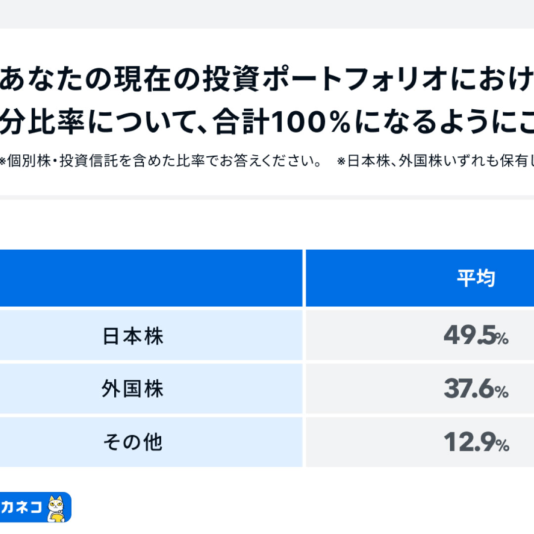 日本株を中心に、外国株も併用する「ハイブリッド型」＝投資ポートフォリオに関する調査－家計診断・相談サービス「オカネコ」