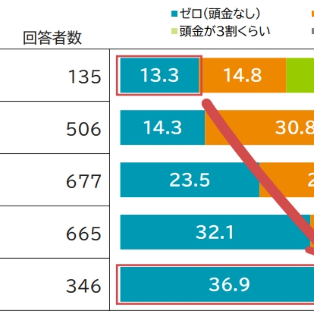 住宅ローン、「頭金ゼロ」が約４割に＝他のライフイベントにも配慮した計画を－三井住友トラスト・資産のミライ研究所