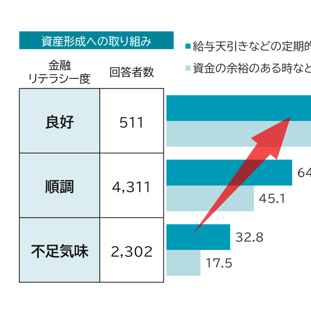 金融リテラシー、良好な人の約９割が積立投資を実施＝三井住友トラスト・資産のミライ研究所