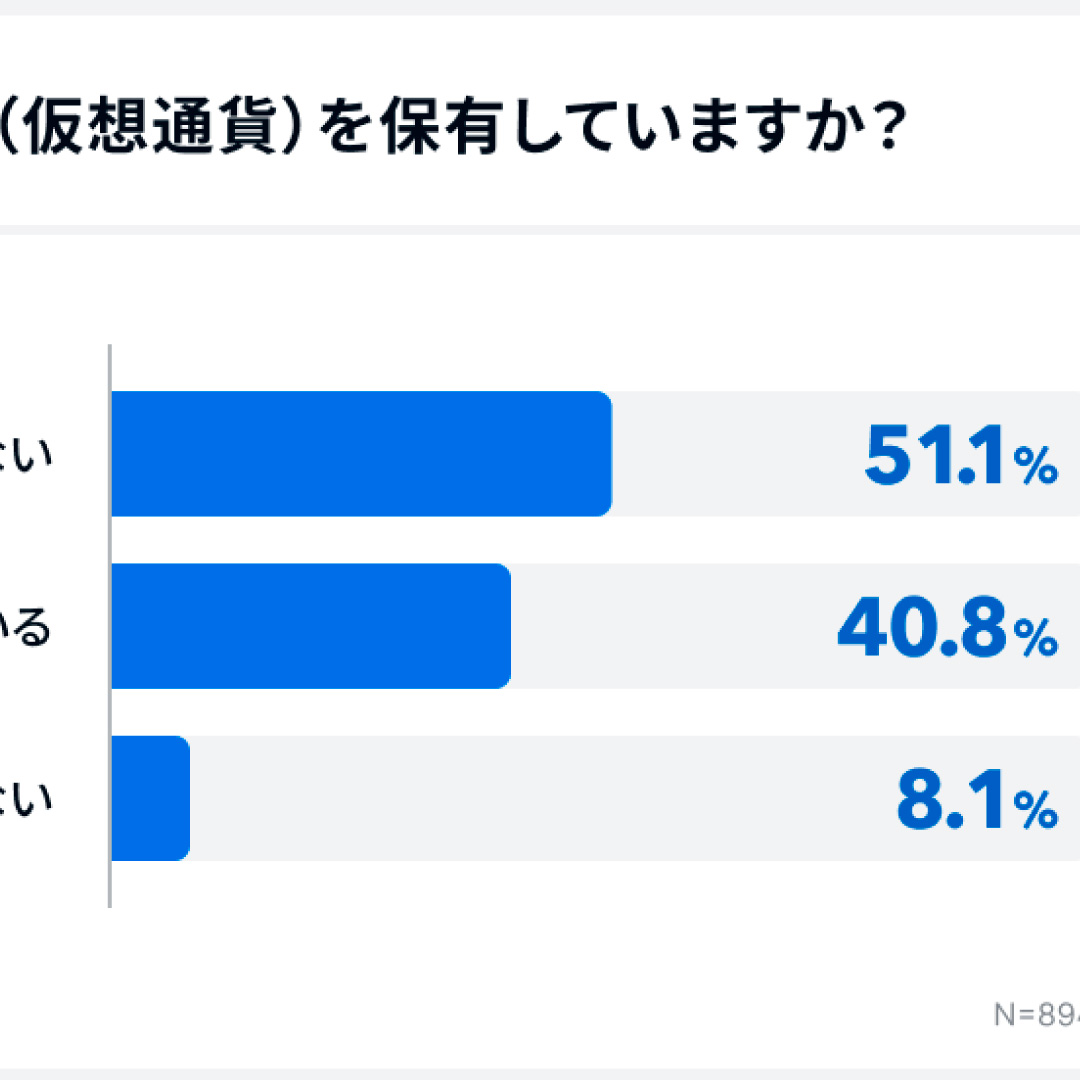 暗号資産、「現在保有している」は４割＝目的は「長期的な資産形成」がトップ－家計診断・相談サービス「オカネコ」