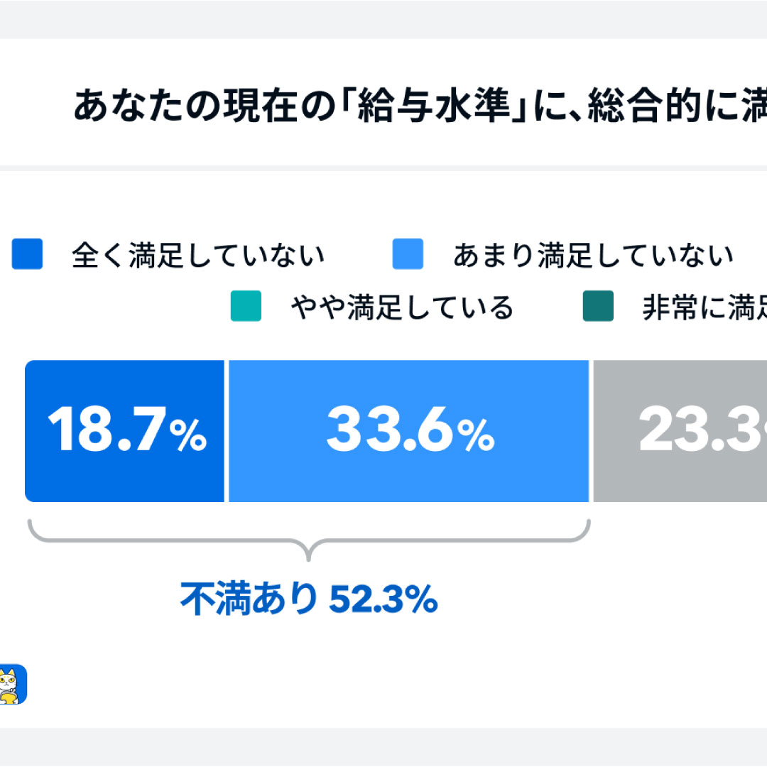 「給与水準に不満あり」が５割超＝「物価高騰に賃金が追い付かない」－家計診断・相談サービス「オカネコ」