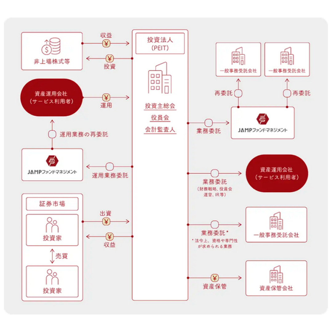 日本資産運用基盤、未公開株の運用会社を支援＝東証が整備するＰＥＩＴ事業で、ホワイトレーベルサービスを提供