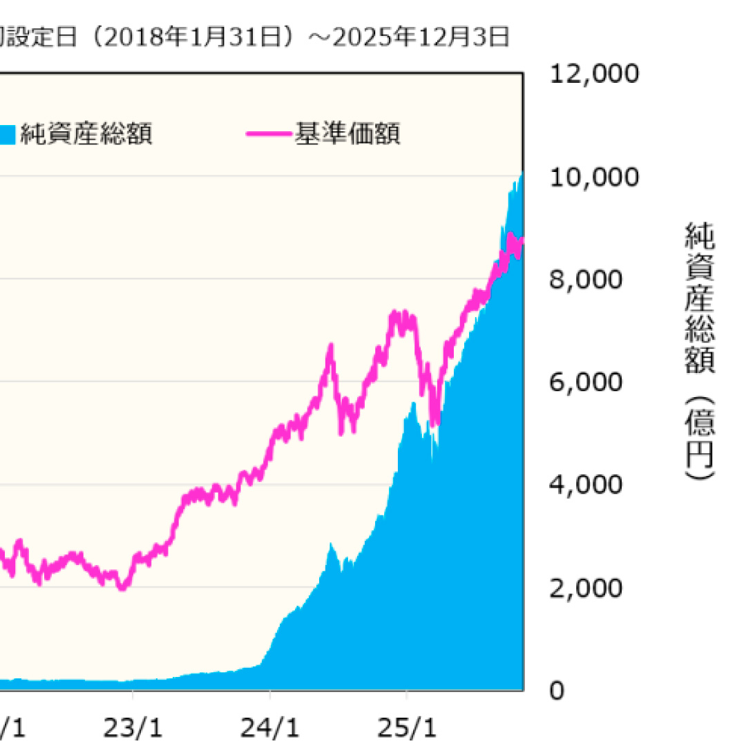 「iFreeNEXT FANG＋インデックス」、純資産総額が１兆円を突破＝大和アセットマネジメント