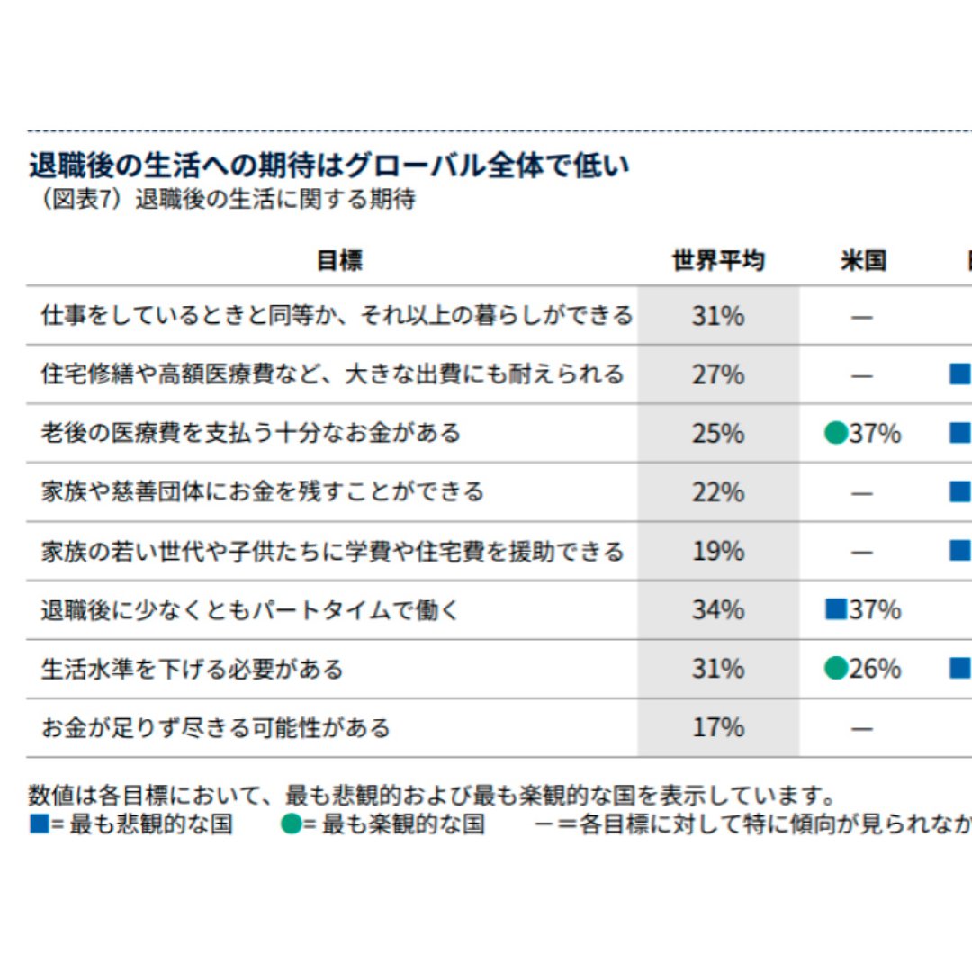 退職後の生活への期待、日本と豪州は悲観的＝老後資産形成で、初のグローバル意識調査－ティー・ロウ・プライス