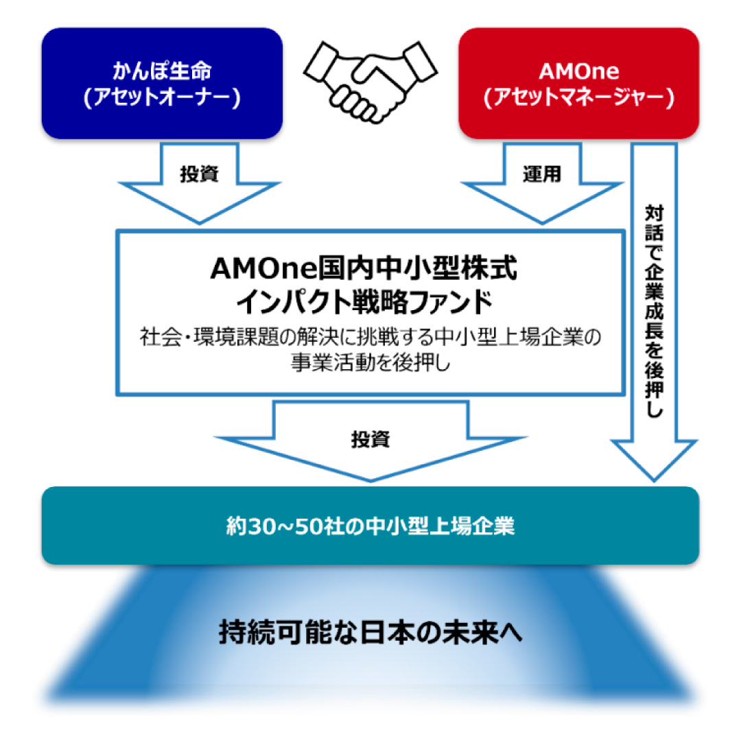 インパクトファンドの運用開始＝社会・環境課題の解決に挑戦する中小型上場企業を後押し－かんぽ生命とアセットマネジメントＯｎｅ