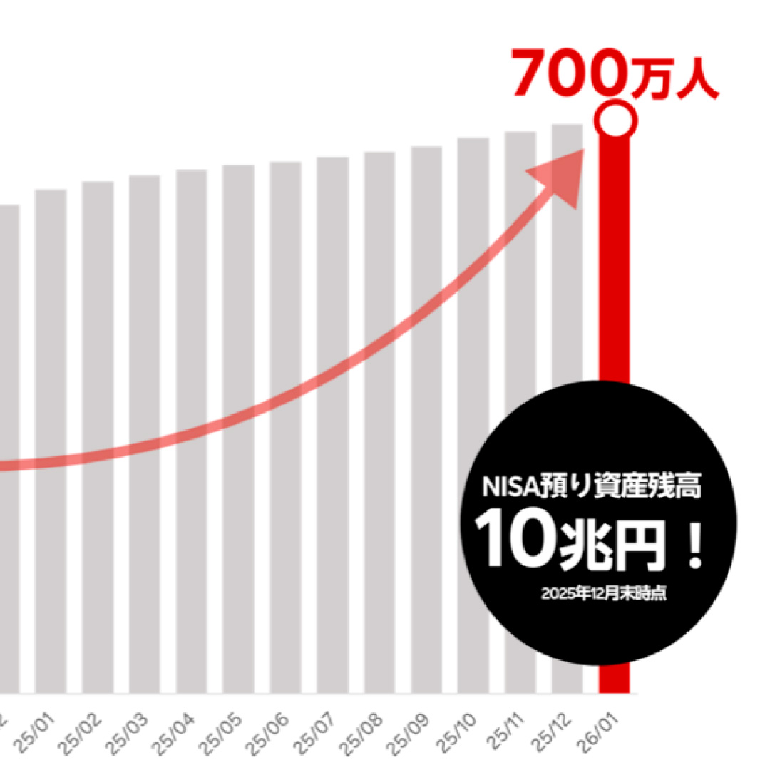 楽天証券、ＮＩＳＡ口座数が７００万口座を突破、業界最多＝新ＮＩＳＡの預かり残高は１０兆円を超える