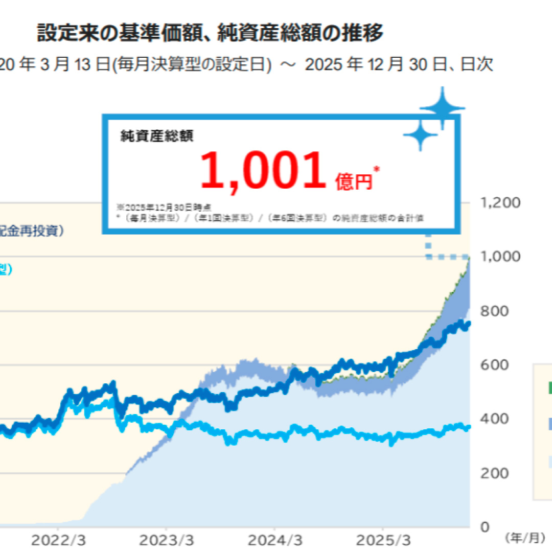 「東京海上・世界モノポリー戦略株式ファンド」、純資産総額が１０００億円を突破