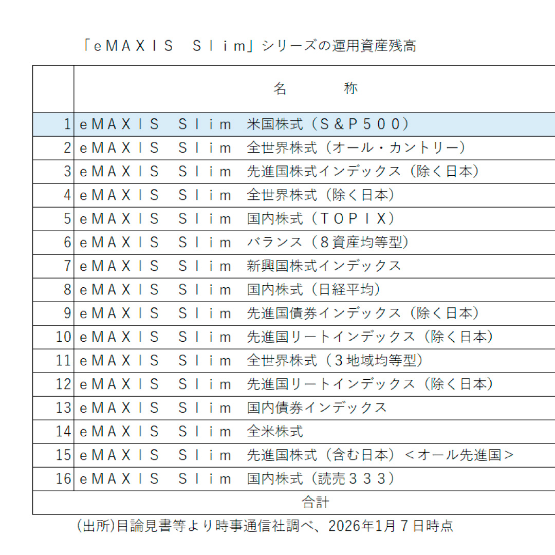 「eMAXIS Slim 米国株式（S＆P500）」、公募投信（除くETF）で初めての１０兆円台を達成＝三菱ＵＦＪアセットマネジメント