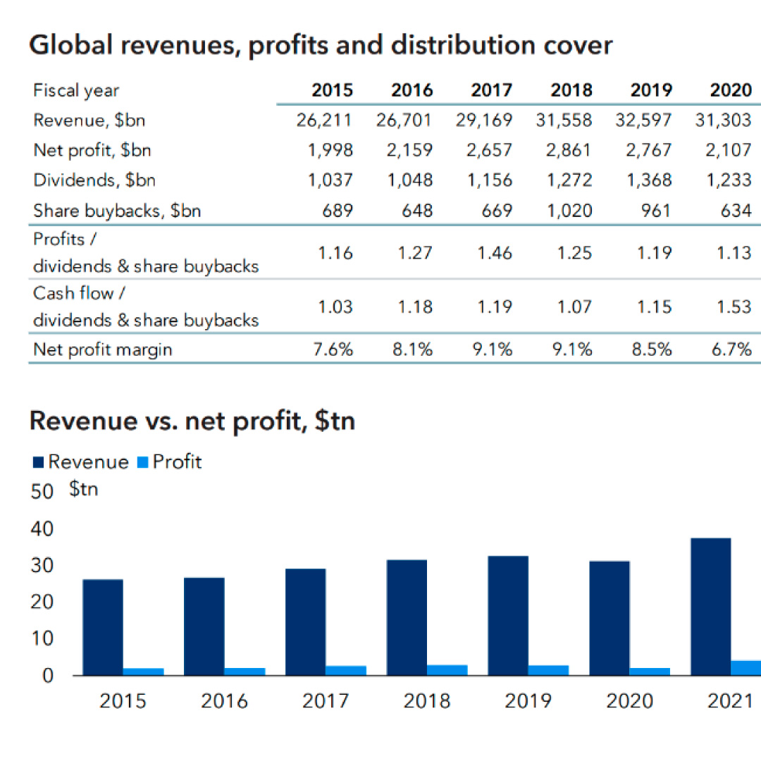 ２０２５年の世界の企業利益、過去最高を更新＝日本の株主還元の伸び、世界平均を上回る－米系大手のキャピタル・グループ