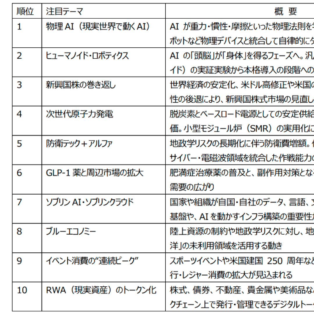 「注目テーマ　Ｔｏｐ１０」を公表＝物理ＡＩ、ヒューマノイド、新興国－三井住友DSアセットマネジメント