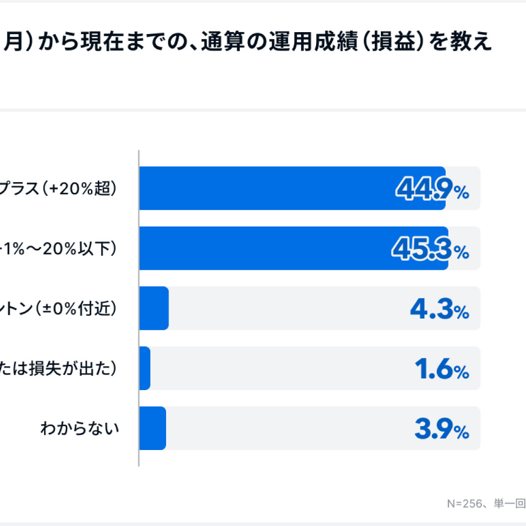 新ＮＩＳＡ３年目、９割以上が運用成績プラス＝家計診断・相談サービス「オカネコ」調べ