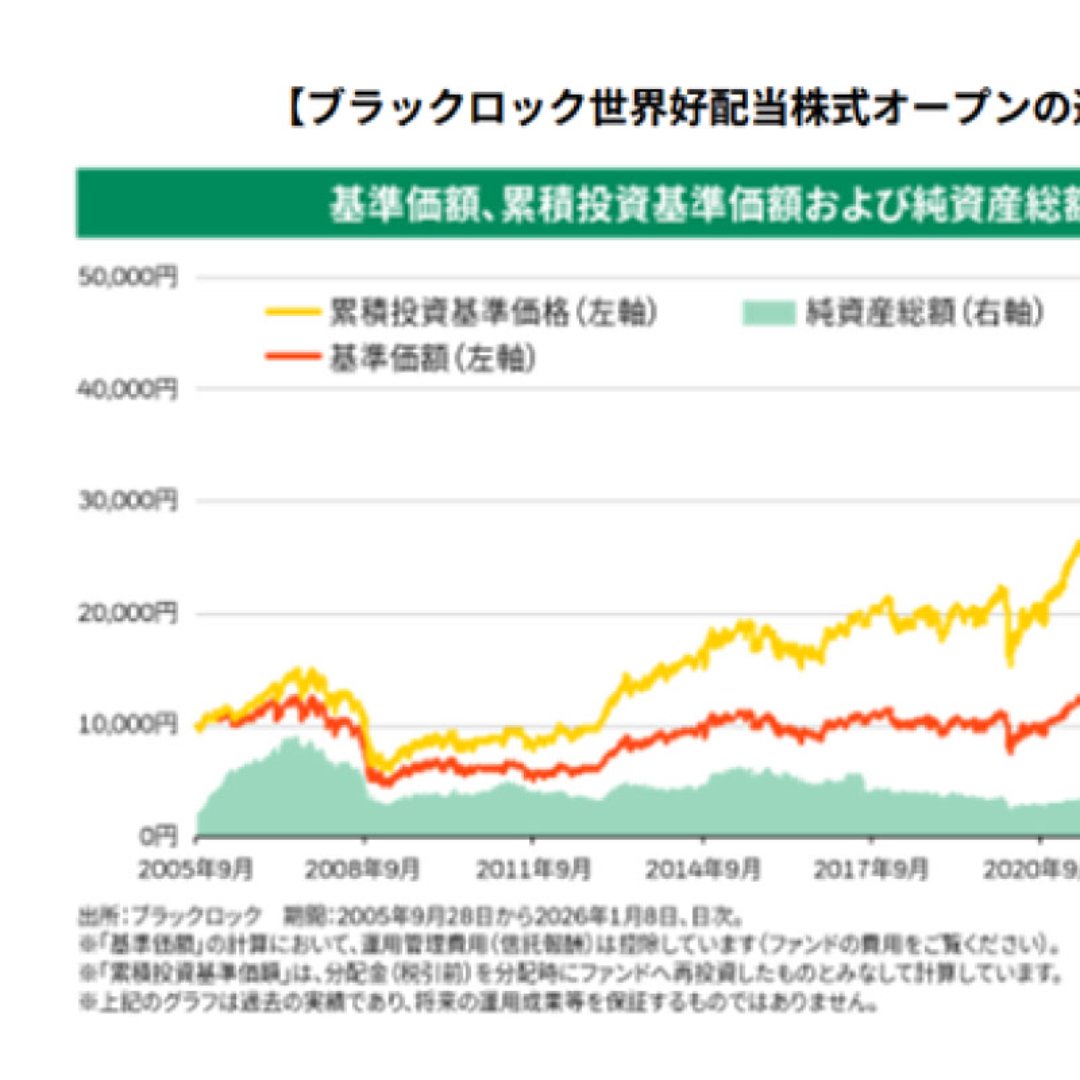 「ブラックロック世界好配当株式オープン」、運用資産総額が１０００億円に到達＝