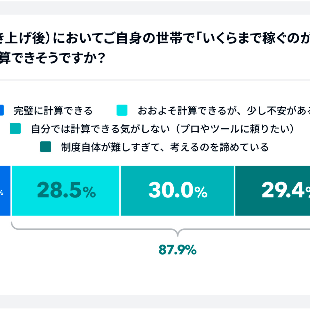 ８割超が「自力で計算に不安」＝「１０３万円の壁」引き上げに関する意識調査－家計診断・相談サービス「オカネコ」