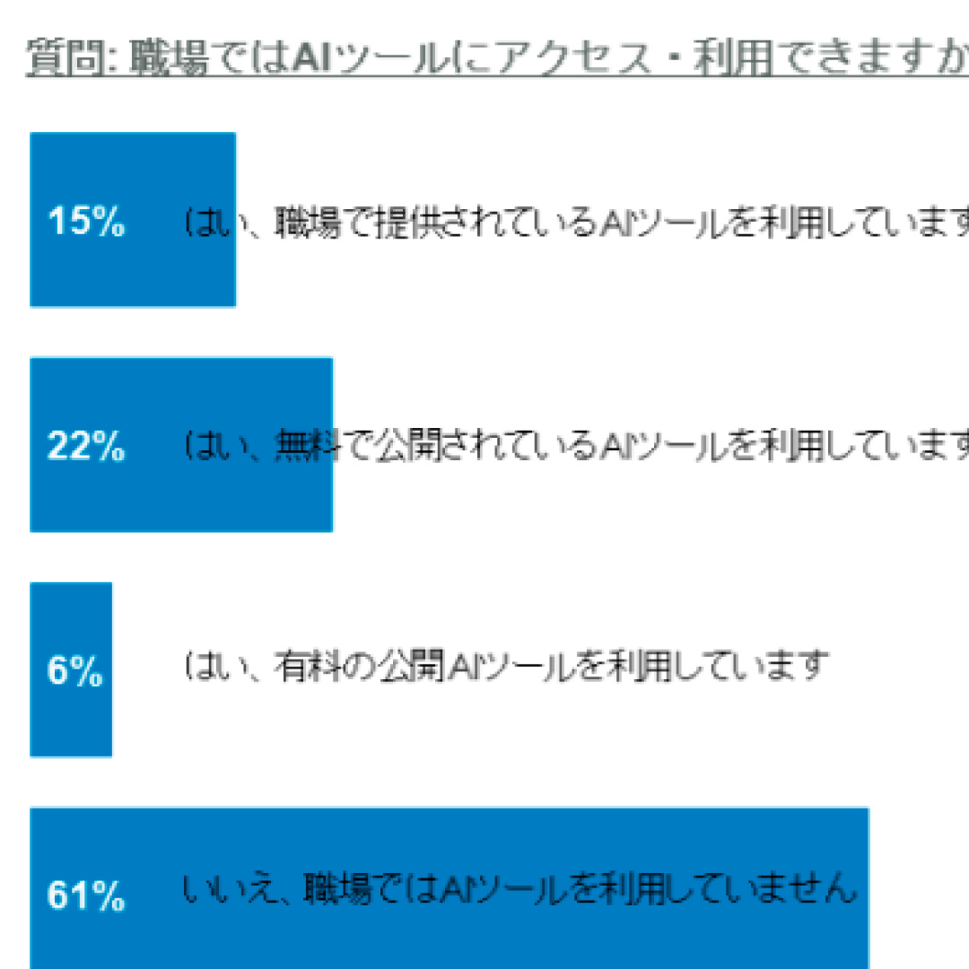 職場のＡＩ利用、日本は約４割にとどまる＝世界は約６割、国際的な遅れが鮮明に－フィデリティ調査