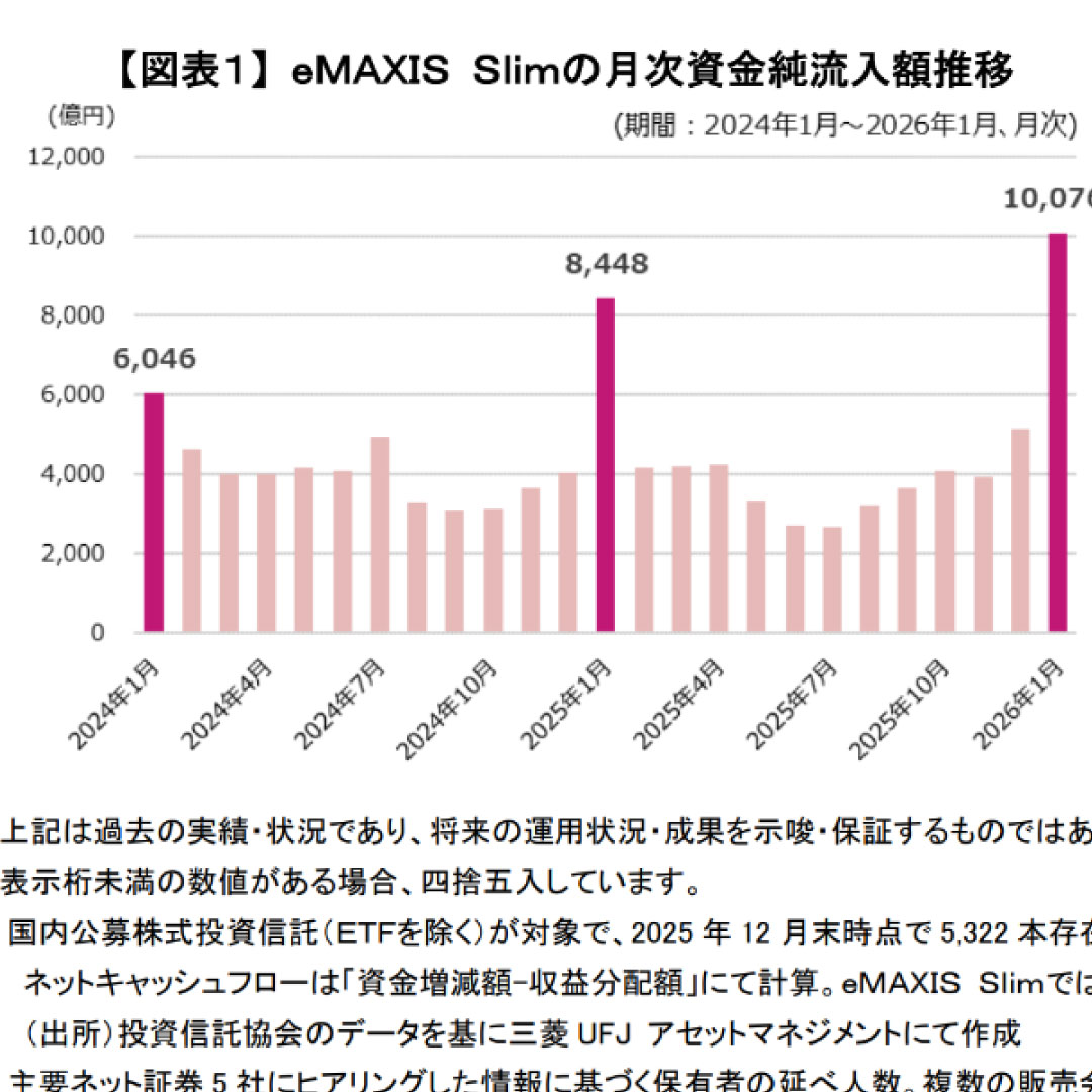 「eMAXIS Slim」の月次資金純流入額、初めて１兆円を突破＝保有者数は「オルカン」で５６７万人、「米国株式」で５４０万人に拡大