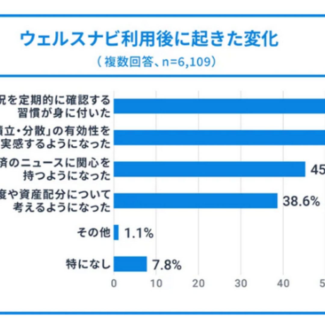 「長期・積立・分散」の有効性を理解＝資産運用に関心が深まる－ウェルスナビが加入者にアンケート